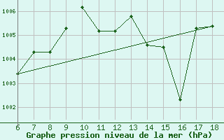 Courbe de la pression atmosphrique pour Termoli