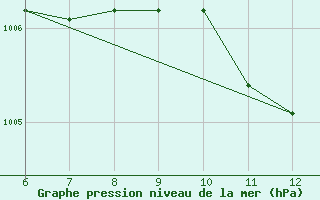 Courbe de la pression atmosphrique pour Termoli