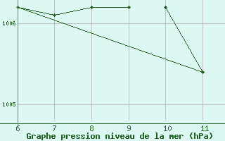 Courbe de la pression atmosphrique pour Termoli