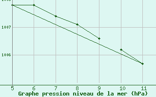 Courbe de la pression atmosphrique pour Gradacac