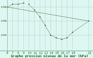 Courbe de la pression atmosphrique pour Anamur