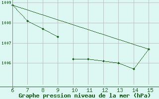 Courbe de la pression atmosphrique pour Inebolu