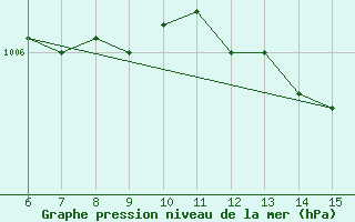 Courbe de la pression atmosphrique pour Morphou