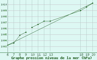 Courbe de la pression atmosphrique pour Lastovo