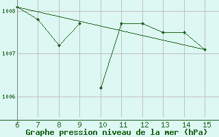 Courbe de la pression atmosphrique pour Bugojno