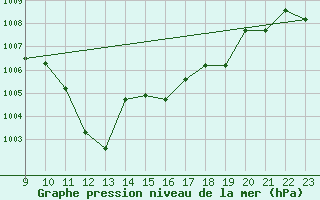 Courbe de la pression atmosphrique pour Siracusa