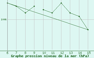 Courbe de la pression atmosphrique pour Kas