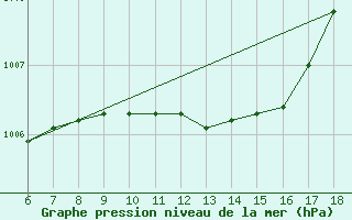 Courbe de la pression atmosphrique pour Marmaris