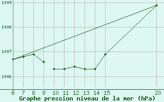 Courbe de la pression atmosphrique pour Sanski Most