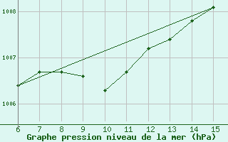 Courbe de la pression atmosphrique pour Sile Turkey