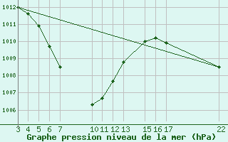 Courbe de la pression atmosphrique pour Krakor