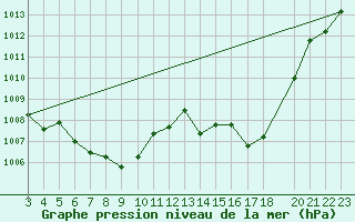 Courbe de la pression atmosphrique pour Bage