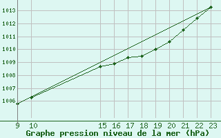 Courbe de la pression atmosphrique pour Buzenol (Be)