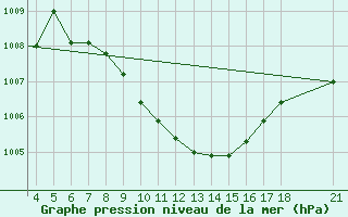 Courbe de la pression atmosphrique pour Aydin