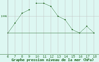 Courbe de la pression atmosphrique pour Kas