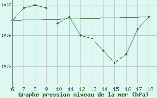 Courbe de la pression atmosphrique pour Famagusta Ammocho