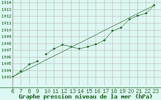 Courbe de la pression atmosphrique pour Alajar