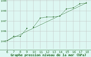 Courbe de la pression atmosphrique pour Cap Mele (It)