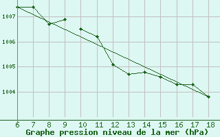 Courbe de la pression atmosphrique pour Termoli