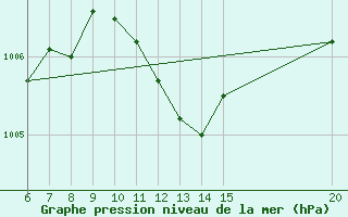 Courbe de la pression atmosphrique pour Bugojno