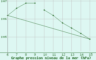 Courbe de la pression atmosphrique pour Yesilirmak