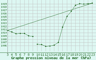 Courbe de la pression atmosphrique pour Wdenswil