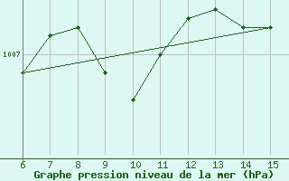 Courbe de la pression atmosphrique pour Rize