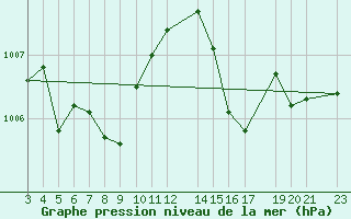Courbe de la pression atmosphrique pour Jaguarao