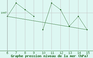 Courbe de la pression atmosphrique pour Yesilirmak