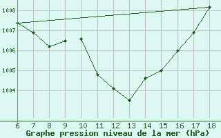 Courbe de la pression atmosphrique pour Cihanbeyli