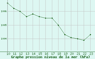 Courbe de la pression atmosphrique pour Guidel (56)