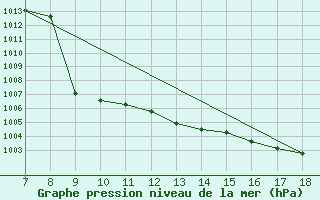 Courbe de la pression atmosphrique pour M. Calamita