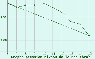 Courbe de la pression atmosphrique pour Kas