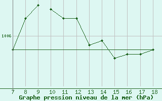 Courbe de la pression atmosphrique pour M. Calamita