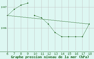 Courbe de la pression atmosphrique pour Ayvalik