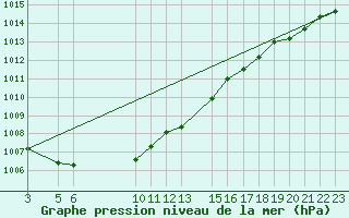 Courbe de la pression atmosphrique pour Stryn