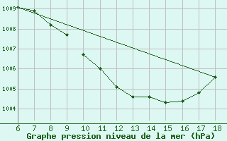 Courbe de la pression atmosphrique pour Cankiri