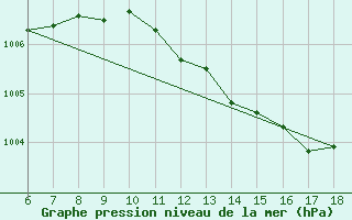 Courbe de la pression atmosphrique pour Kas