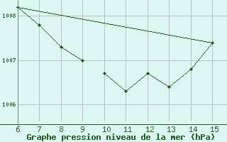 Courbe de la pression atmosphrique pour Rize