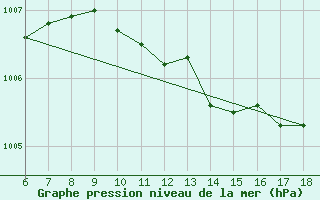 Courbe de la pression atmosphrique pour Kas