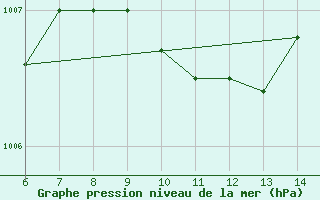 Courbe de la pression atmosphrique pour Yesilirmak