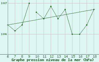 Courbe de la pression atmosphrique pour S. Maria Di Leuca