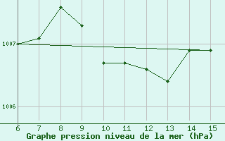 Courbe de la pression atmosphrique pour Kas