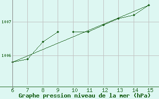 Courbe de la pression atmosphrique pour Inebolu