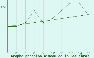 Courbe de la pression atmosphrique pour Capo Frasca