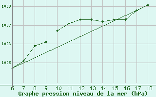 Courbe de la pression atmosphrique pour Ferrara