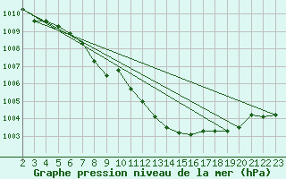 Courbe de la pression atmosphrique pour Aflenz