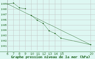 Courbe de la pression atmosphrique pour Bugojno