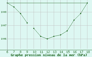 Courbe de la pression atmosphrique pour Amasya