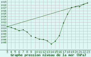 Courbe de la pression atmosphrique pour Altenrhein